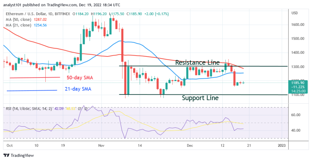 Ethereum Fluctuates above $1,157 but Is Unable to Sustain above $1,200