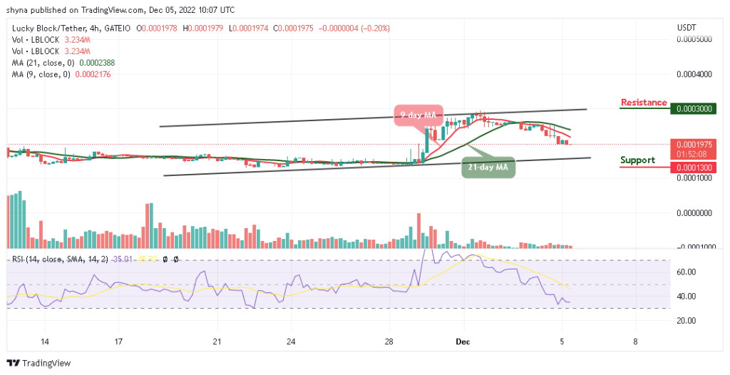 Lucky Block Price Prediction: LBLOCK/USD Becomes Low; Time to Buy