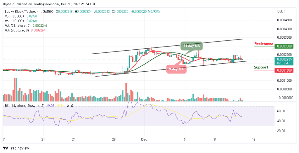 Lucky Block Price Prediction: LBLOCK/USD Spikes Above $0.000230 Level