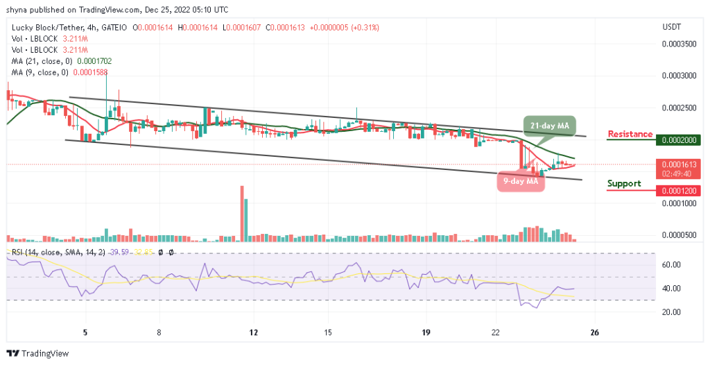 Lucky Block Price Prediction: LBLOCK/USD Looks for a Higher Support; Price Will Trend Upwards