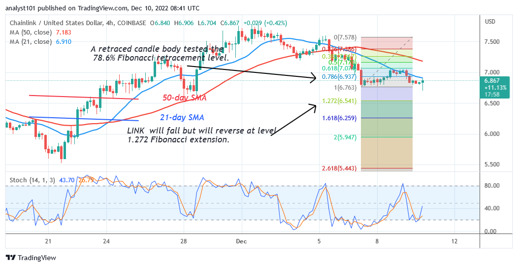 Chainlink Reaches Bearish Exhaustion but May Reverse at the $6.54 Low 