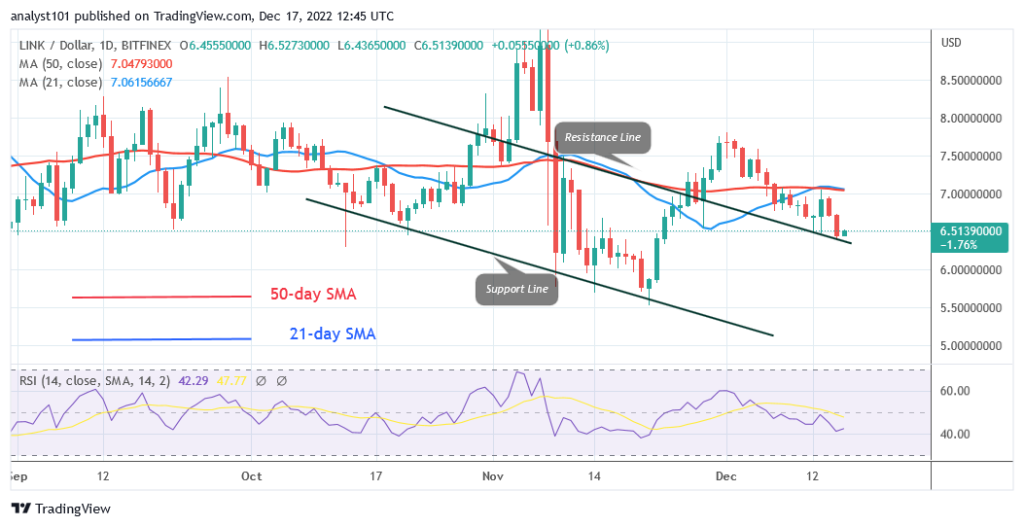 Chainlink Reaches the Bottom Price at $5.77 as Buyers Emerge
