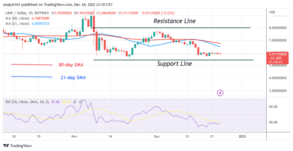 Chainlink Retests Key Support at $5.77 as It Bounces Upward