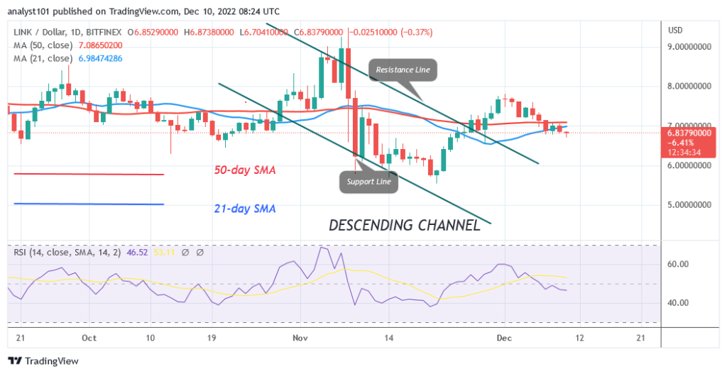 Chainlink Reaches Bearish Exhaustion but May Reverse at the $6.54 Low