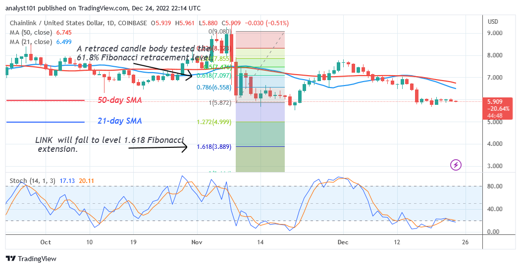 Chainlink Retests Key Support at $5.77 as It Bounces Upward