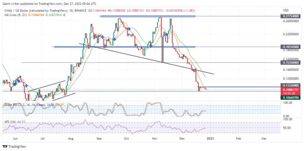 Chiliz (CHZUSD) Selling Pressure Is Set to Remain Firm