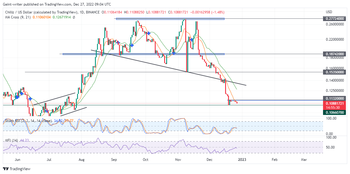 Chiliz (CHZUSD) Selling Pressure Is Set to Remain Firm