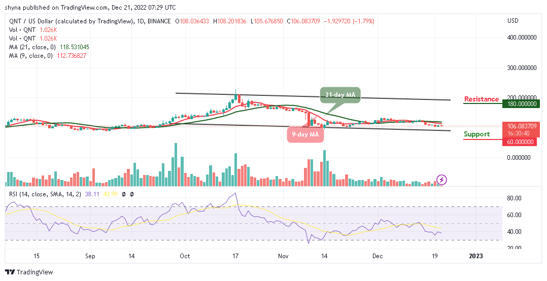 Quant Price Prediction: QNT/USD Consolidates Below $110; Price Could Take Support from $100