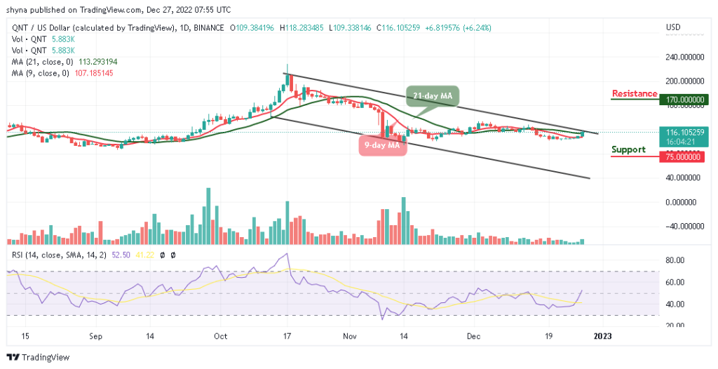 Quant Price Prediction: QNT/USD Aims Fresh Rally to $120 Resistance Level