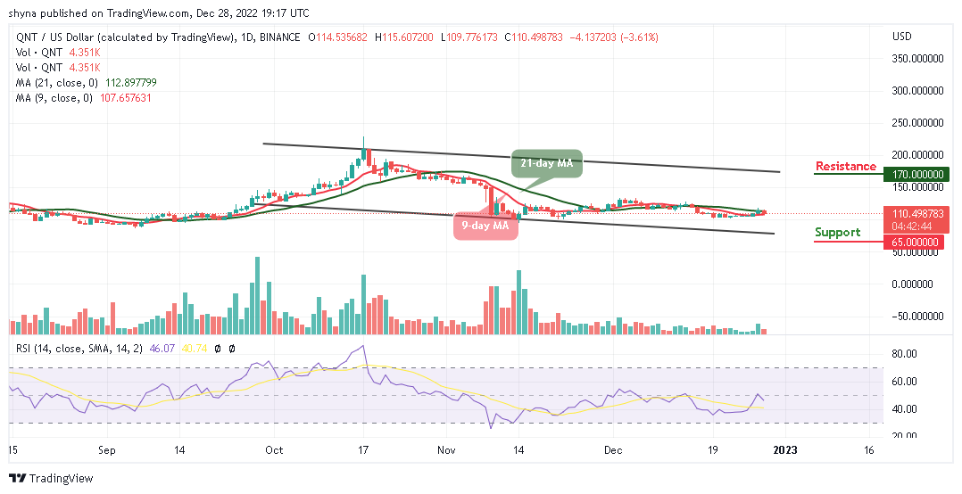 Quant Price Prediction: QNT/USD Turns Lower as Price Could Press Higher