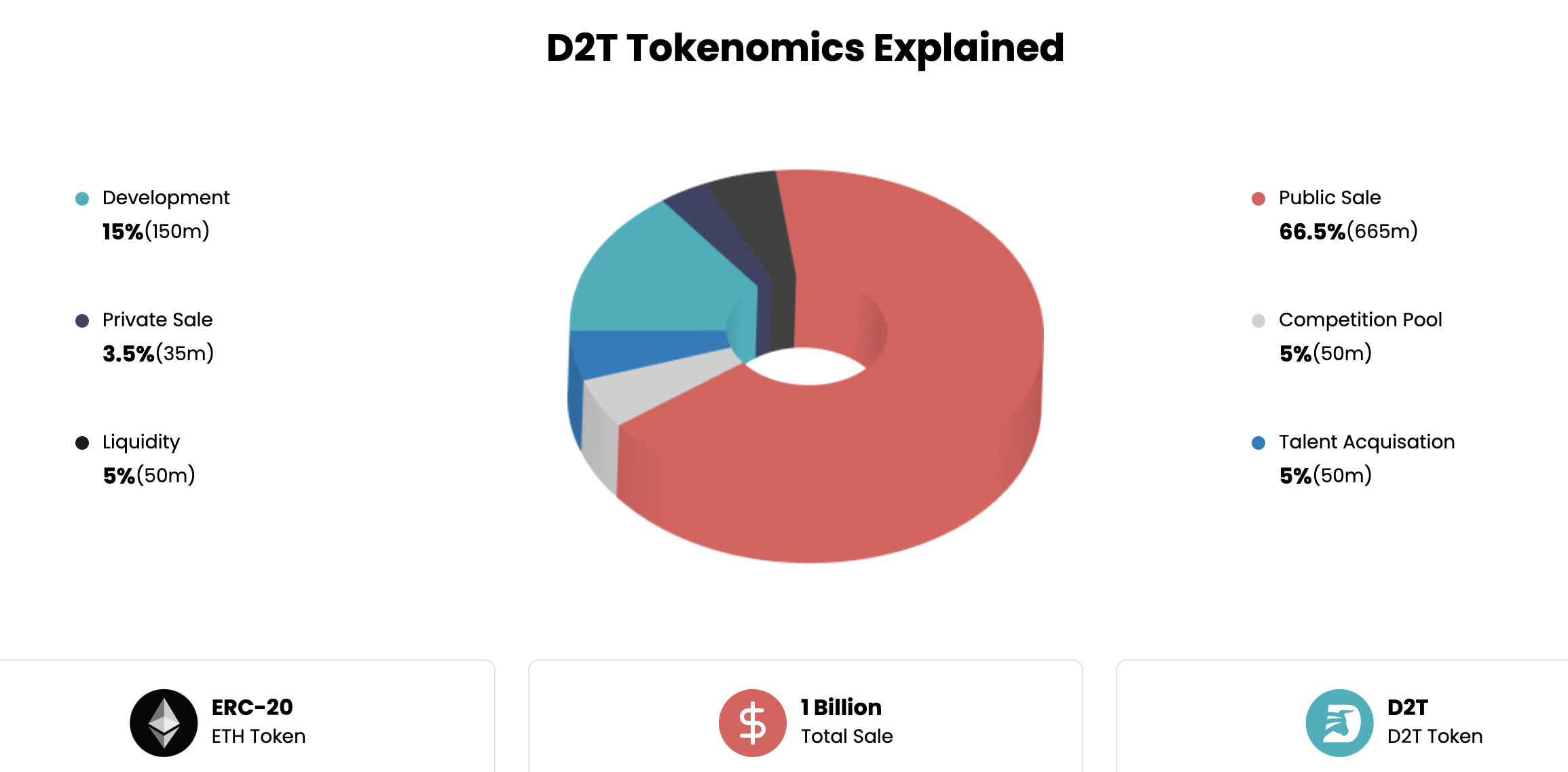 أفضل روبوتات تداول العملات المشفرة: D2T tokenomics
