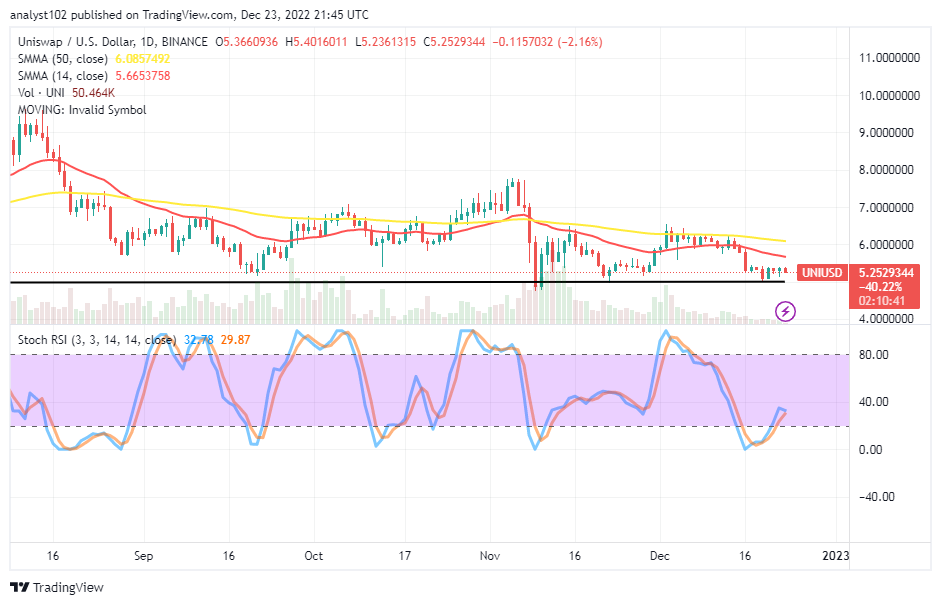 Uniswap (UNI/USD) Price Remains Stable in a Retracement Order