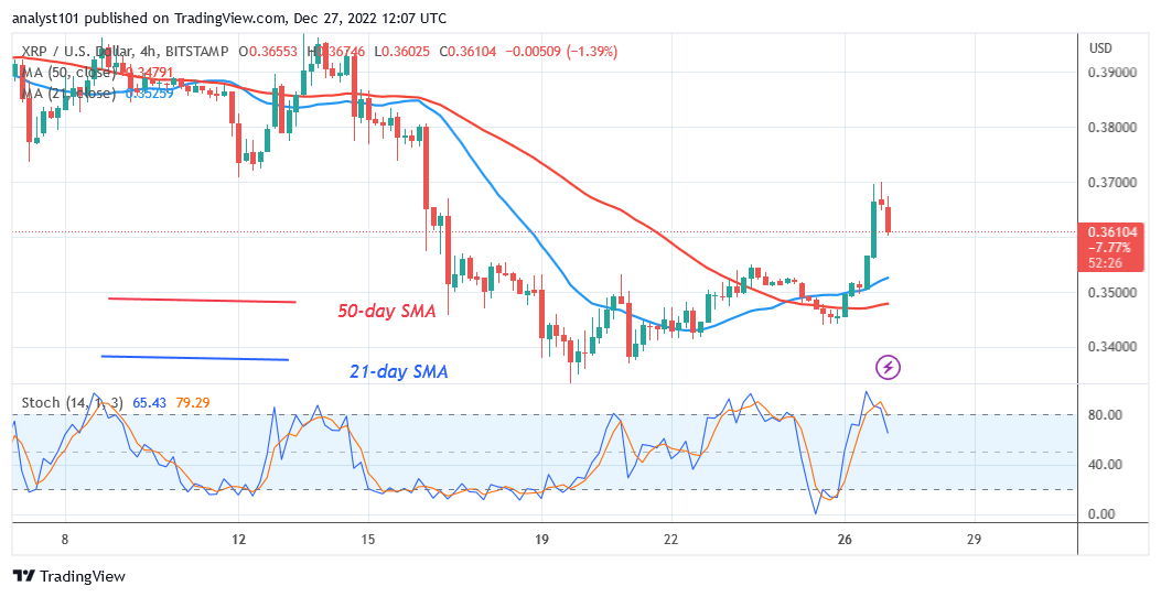 Ripple (XRP) Recovers but Is Unable to Surpass $0.37 High 