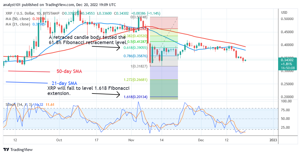 Ripple Reaches the $0.31 Low as Sellers Target the Low of $0.20 