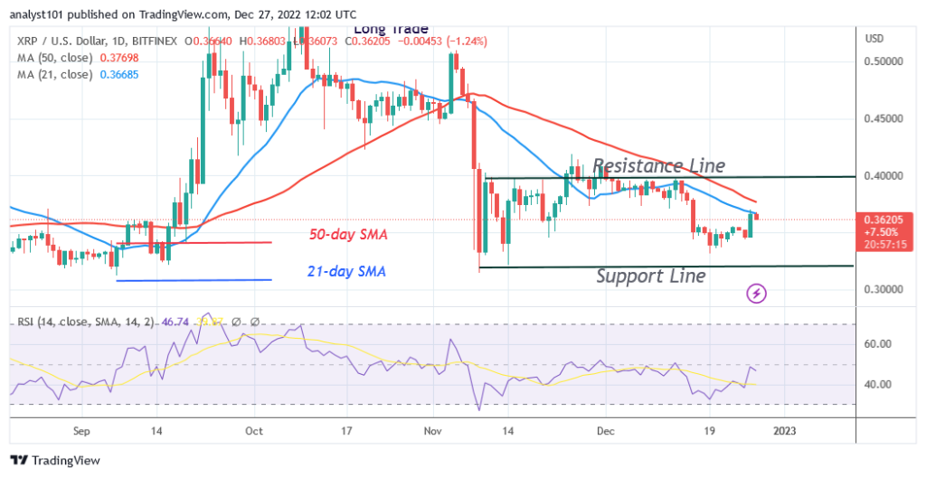 Ripple (XRP) Recovers but Is Unable to Surpass $0.37 High