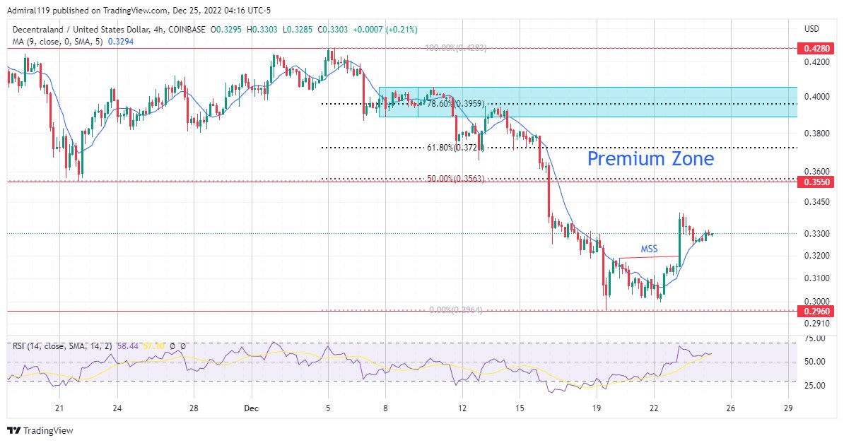 Decentraland (MANAUSD) Retraces Into Premium As Overall Trends Remain Bearish