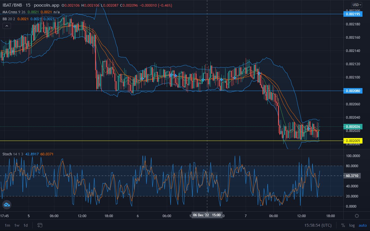Market Forecast for Battle Infinity: IBAT Reaches New High; Price to Skyrocket Soon