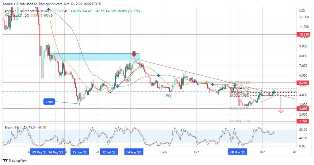 ApeCoin (APEUSD) Seeks To Sell Orders In The Premium Zone