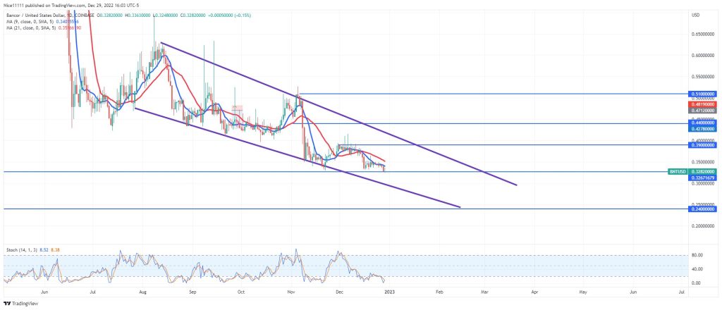 Bancor (BNTUSD) Continues to Crash in a Falling Wedge