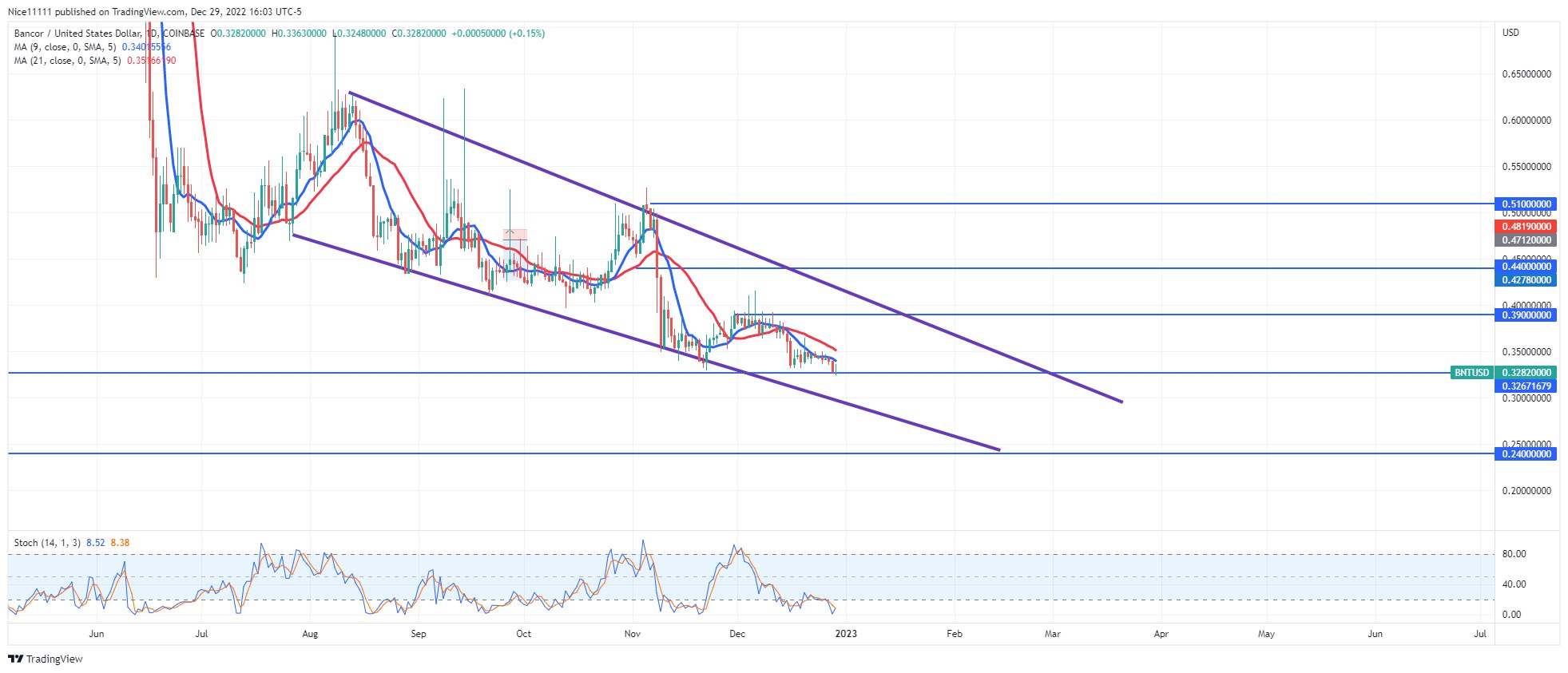 Bancor (BNTUSD) Continues to Crash in a Falling Wedge