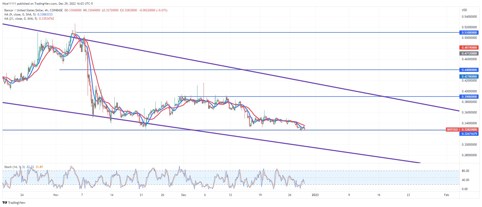 Bancor (BNTUSD) Continues to Crash in a Falling Wedge