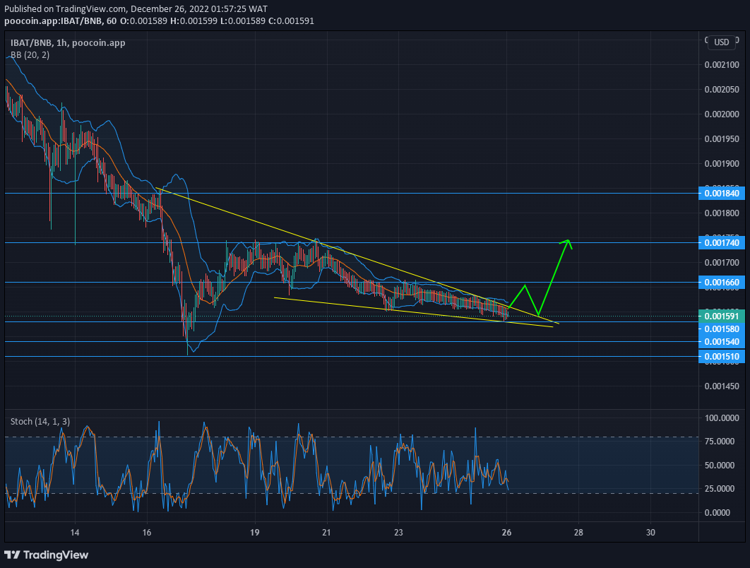 Battle Infinity Market Forecast: IBAT Is Set to Experience a Bullish Breakout