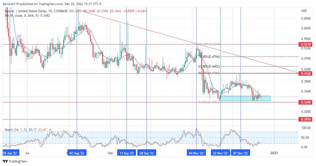 Bancor (BNTUSD) Is Preparing for a Brief Rally Into the Premium