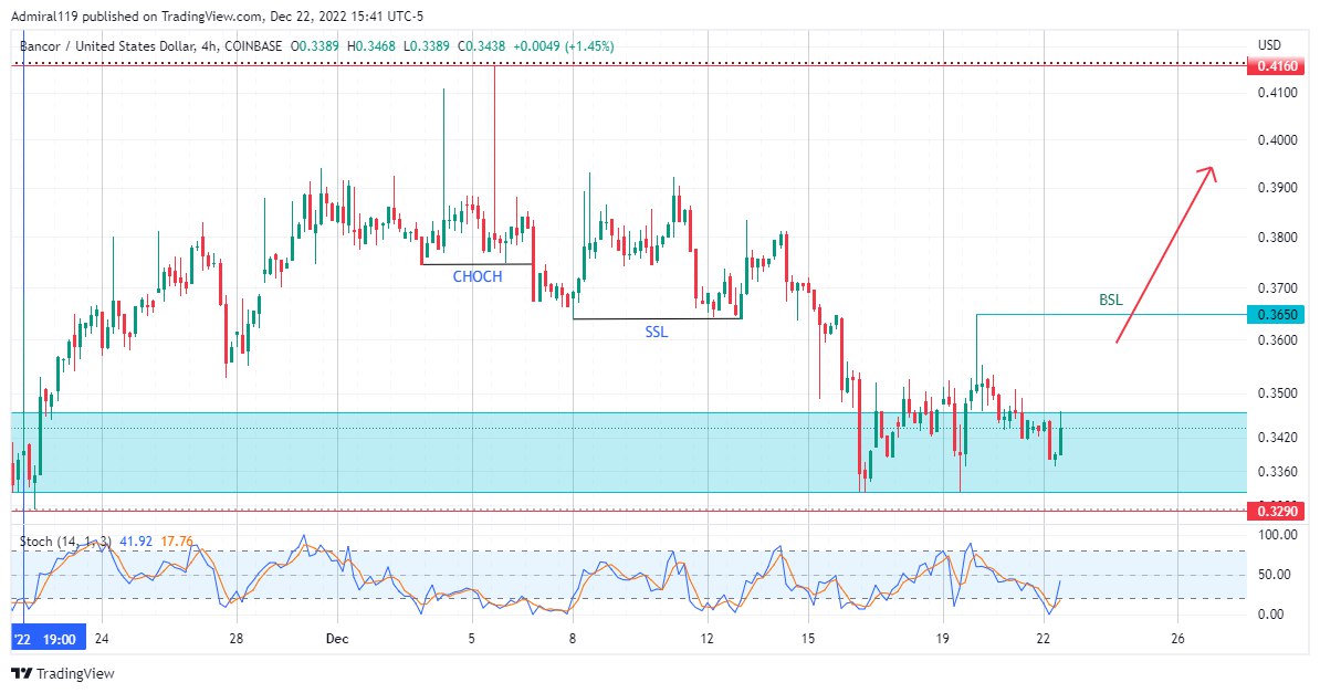 Bancor (BNTUSD) Is Preparing for a Brief Rally Into the Premium
