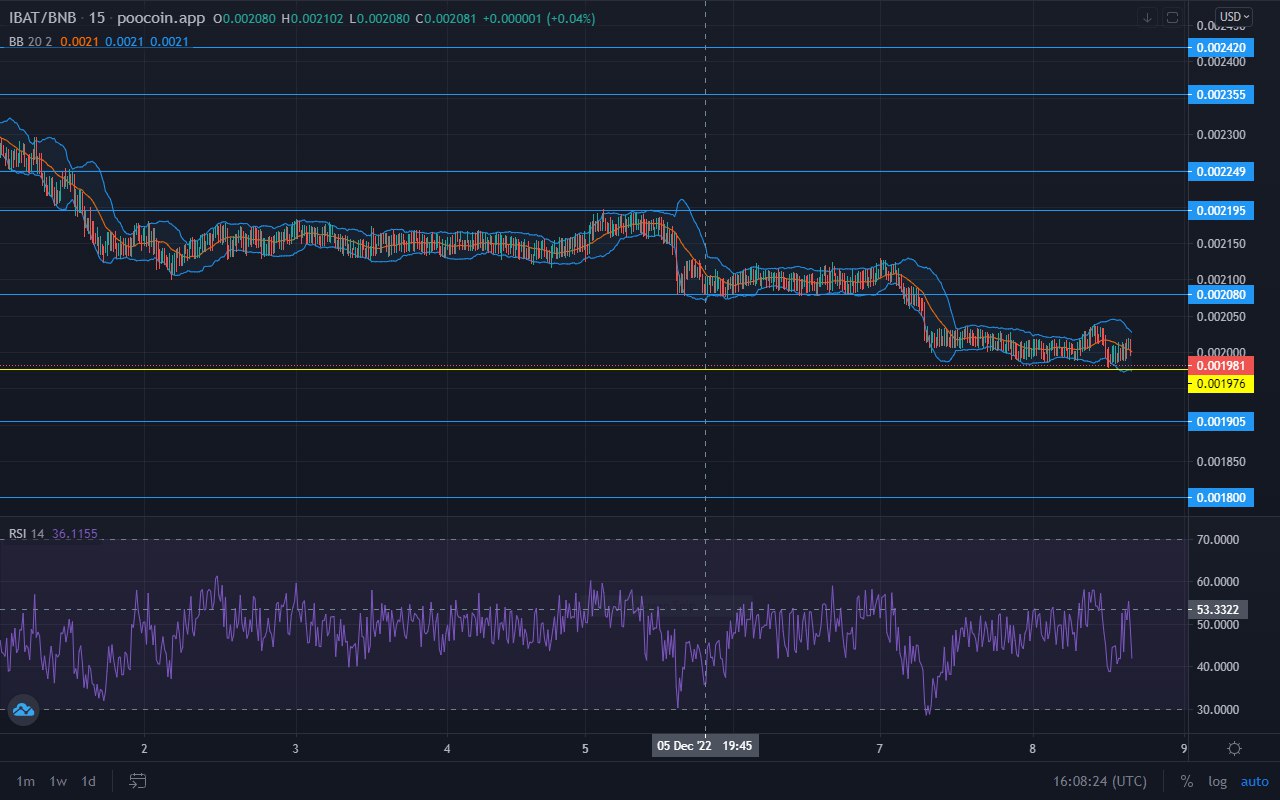 Battle Infinity Market Forecast: IBAT Stabilizes Itself for a Strong Rally