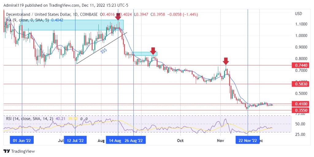 Decentraland (MANAUSD) Rises After Immersion at an Oversold Point