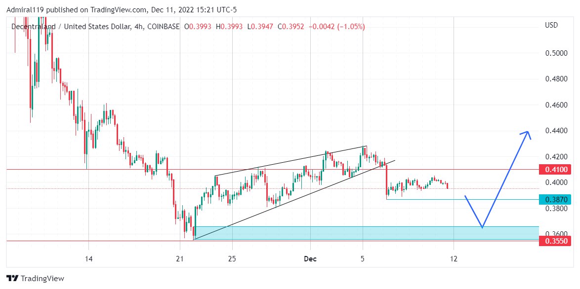 Decentraland (MANAUSD) Rises After Getting Immersed in an Oversold Region