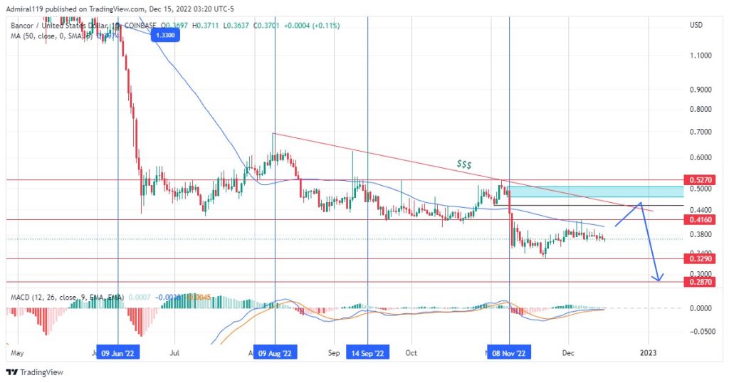 BNTUSD Continues Downward Along the Major Trendline