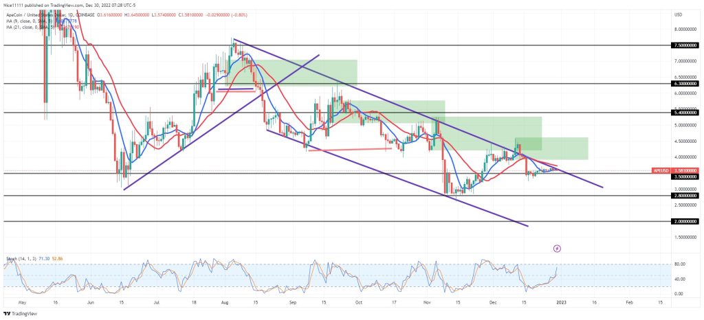 ApeCoin (APEUSD) Is About to Take a Dive Downward