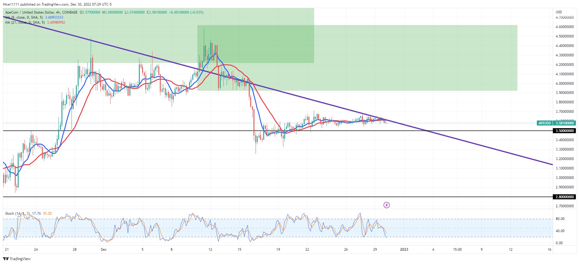 APEUSD Is About to Take a Dive Upwards