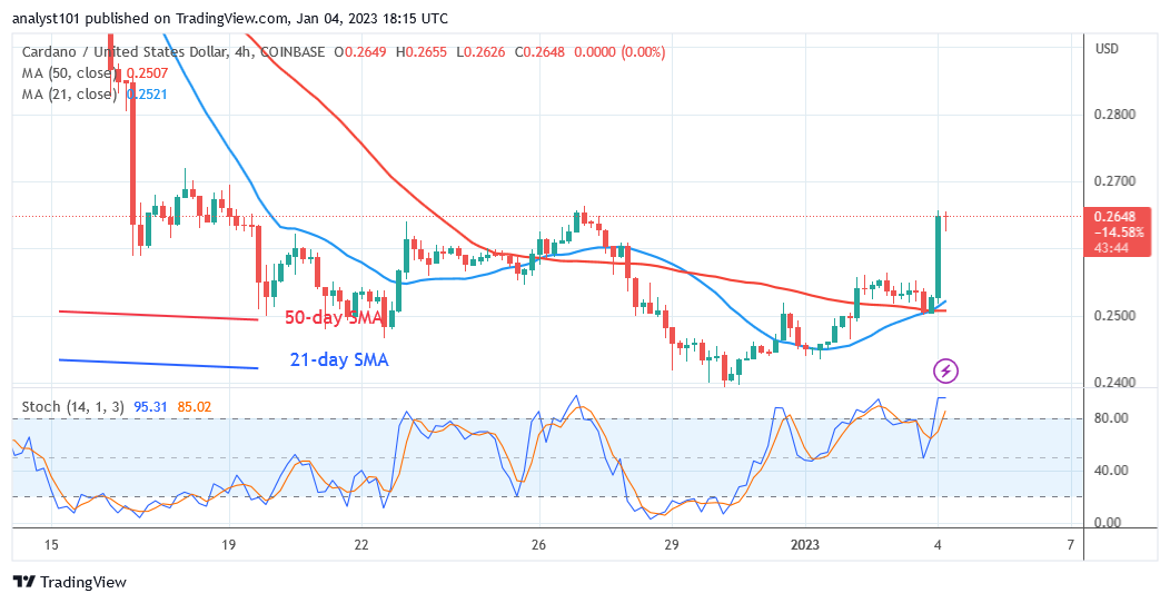 Cardano Recovers as It Retests the $0.27 Level