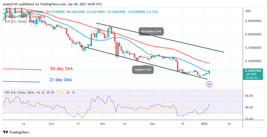 Cardano Recovers as It Retests the $0.27 Level