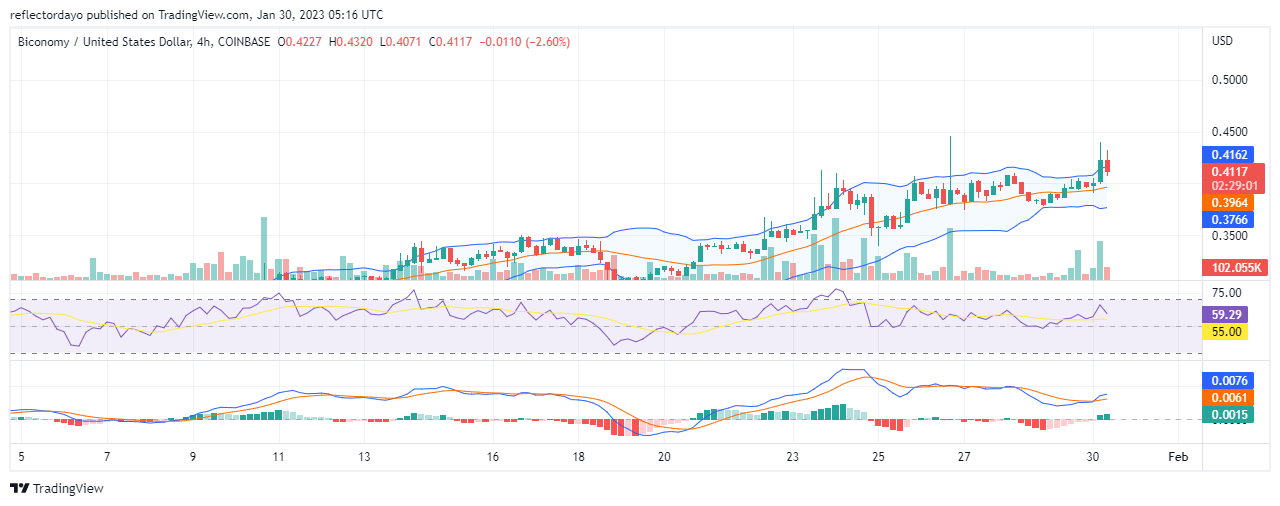 Biconomy Daily Price Prediction for January 30: BICO/USD Bull Market Set to Capture Another Key Resistance Level