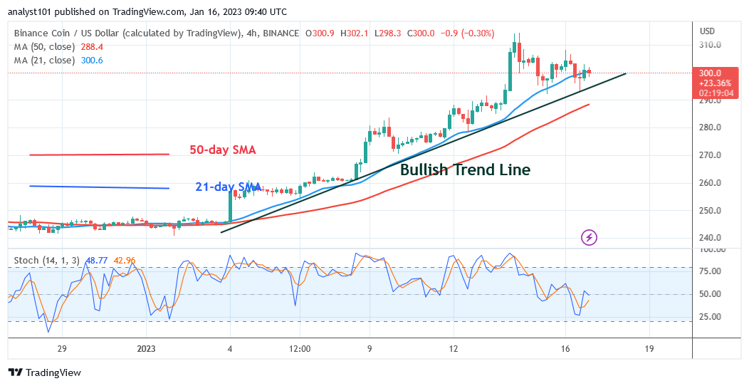  Binance Coin May Decline to the $283 Low As It Faces an Overbought Condition
