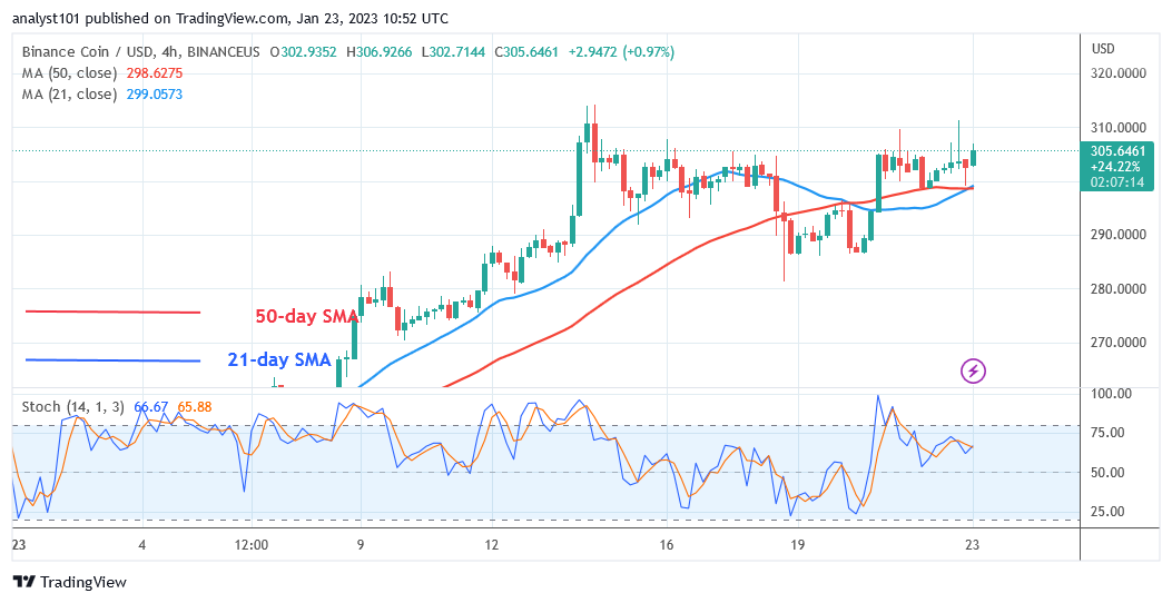 Binance Coin Price Stalls at $314 as It Remains Overbought