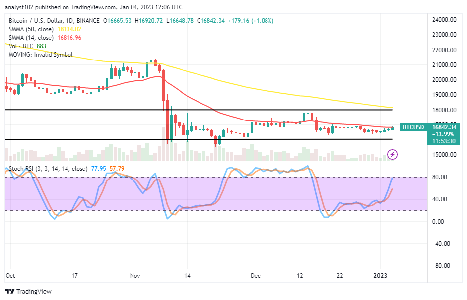 Bitcoin (BTC/USD) Price Continues Pricing at $17,000
