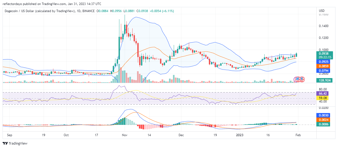 Dogecoin Daily Price Prediction For January 31: DOGE/USD Set to Capture $0.100 Resistance Level