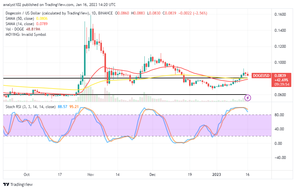 Dogecoin (DOGE/USD) Price Is Currently Undergoing a Relative Decline