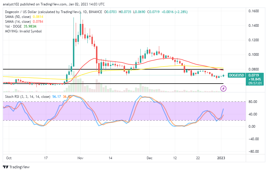 Dogecoin (DOGE/USD) Price Is Attempting to Rally Toward $0.08