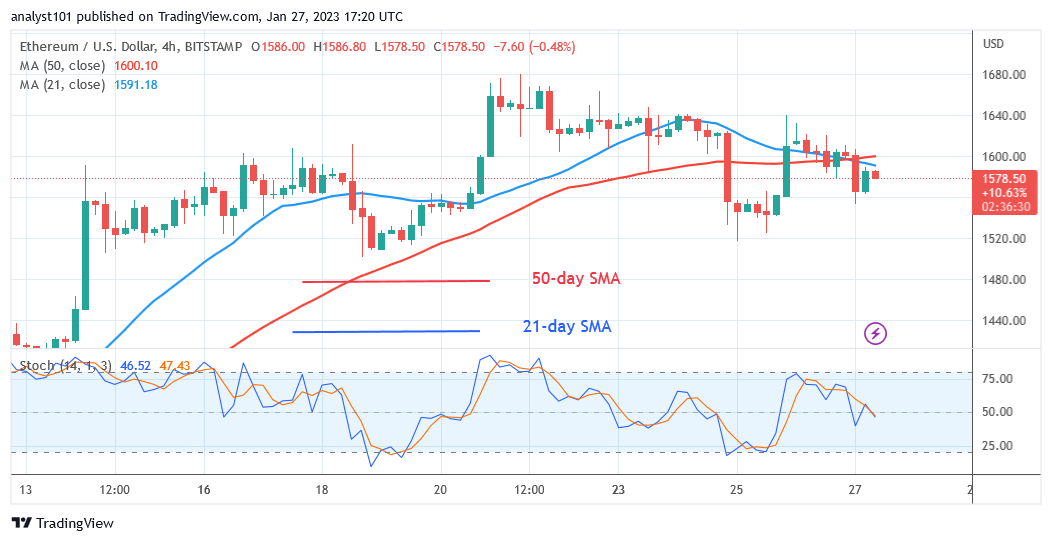 Ethereum Is in a Range as It Breaks the Resistance at $1,600