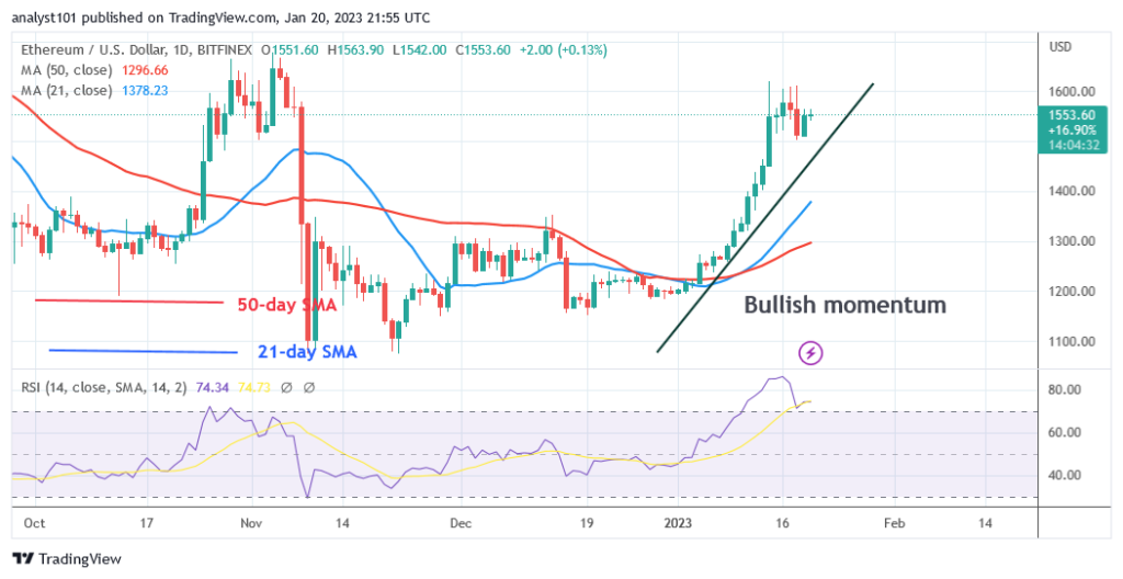 Ethereum Is in a Range as It Breaks the Resistance at $1,600