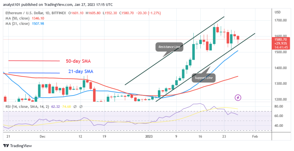 Ethereum Is in a Decline as Sellers Revisit the $1,500 Support