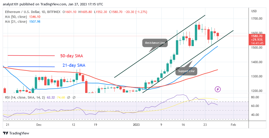 Ethereum Is in a Range as It Breaks the Resistance at $1,600