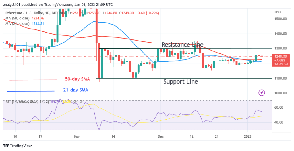Ethereum Resumes Its Uptrend as It Targets the Resistance at $1,300