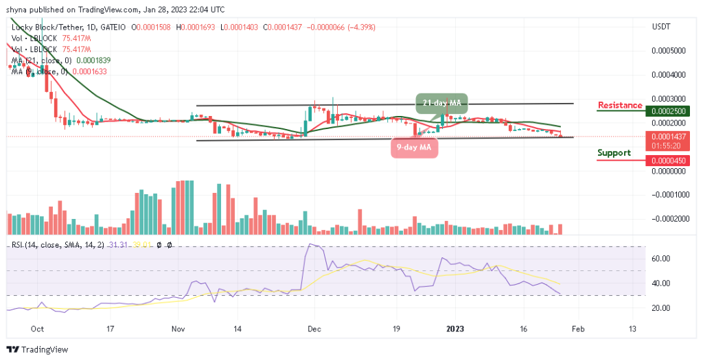 Lucky Block Price Prediction: LBLOCK/USD Could Attempt an Upside Retracement
