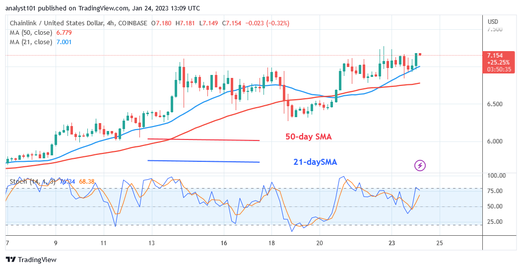 Chainlink Is in a Positive Move as It Challenges the $7.50 High